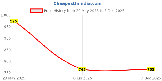 firstcry.com Asian Go Chase Text Detailed Colour Blocked Sneakers - Beige & Leaf Green asian Price History Graph from 29 May 2025 to 2 Dec 2025