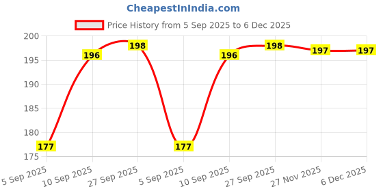 firstcry.com Asian Hobby Crafts Clear Nylon Fishing Line Wire - Size : Dia 1.2mm, Length 12 Meter asian hobby crafts Price History Graph from 5 Sep 2025 to 6 Dec 2025