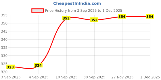 firstcry.com Asian Hobby Crafts Stainless Steel Mini Cookie Cutter Set, Set of 12 Pcs, Size - 3.5cm asian hobby crafts Price History Graph from 3 Sep 2025 to 30 Nov 2025