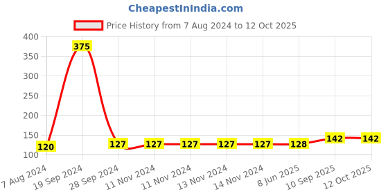 firstcry.com Asian Masha and the Bear Wonder Ball -1 asian Price History Graph from 7 Aug 2024 to 12 Oct 2025