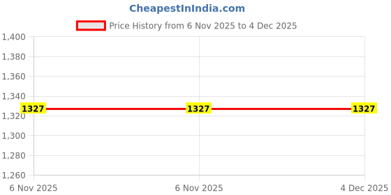 firstcry.com asian Mesh Detailed & Ombre With Lace Up Running Shoes - Black & Red asian Price History Graph from 6 Nov 2025 to 4 Dec 2025