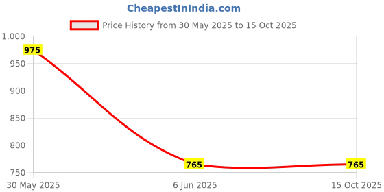 firstcry.com Asian Mesh Detailed Brand Name Designed Sneakers - Black & Firozi Blue asian Price History Graph from 30 May 2025 to 15 Oct 2025
