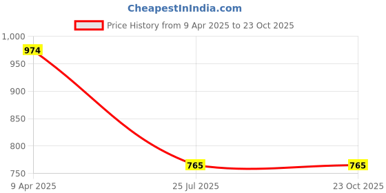 firstcry.com Asian Mesh Detailed Brand Name Designed Sneakers - Black & Mustard asian Price History Graph from 9 Apr 2025 to 23 Oct 2025
