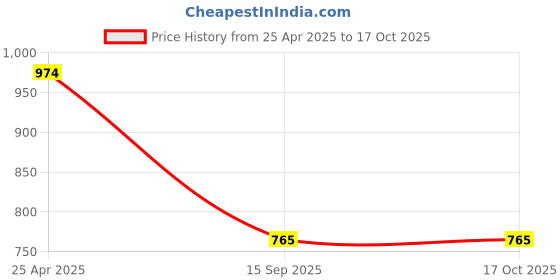 firstcry.com Asian Mesh Detailed Brand Name Designed Sneakers - Black & Mustard asian Price History Graph from 25 Apr 2025 to 15 Oct 2025