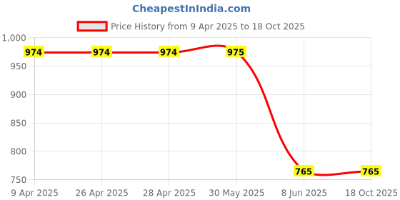 firstcry.com Asian Mesh Detailed Brand Name Designed Sneakers - Grey & Red asian Price History Graph from 9 Apr 2025 to 18 Oct 2025