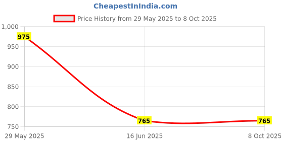 firstcry.com Asian Mesh Detailed Brand Name Designed Sneakers - Grey & Red asian Price History Graph from 29 May 2025 to 8 Oct 2025