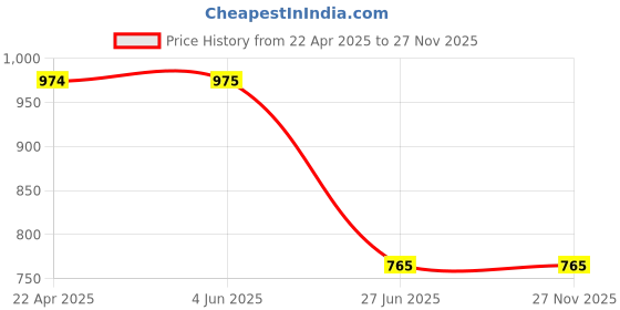 firstcry.com Asian Mesh Detailed Colour Blocked Sneakers - Grey & Red asian Price History Graph from 22 Apr 2025 to 27 Nov 2025