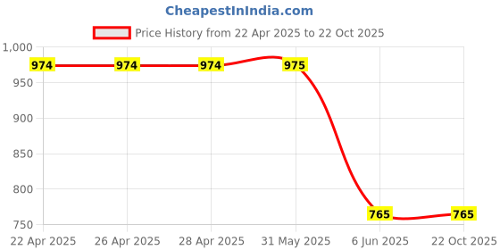 firstcry.com Asian Mesh Detailed Colour Blocked Sneakers - Grey & Red asian Price History Graph from 22 Apr 2025 to 21 Oct 2025