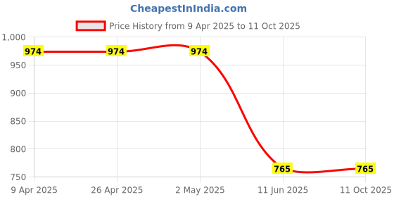 firstcry.com Asian Mesh Detailed Colour Blocked Sneakers - Grey & Red asian Price History Graph from 9 Apr 2025 to 11 Oct 2025
