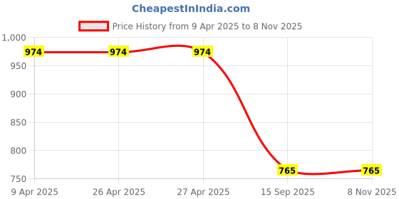 firstcry.com Asian Mesh Detailed Colour Blocked Sneakers -Turquoise & Mustard asian Price History Graph from 9 Apr 2025 to 7 Nov 2025