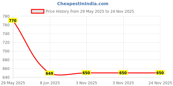 firstcry.com asian Mesh Detailed Solid Sneakers - White asian Price History Graph from 29 May 2025 to 23 Nov 2025