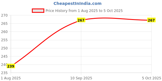 firstcry.com Asian Multicolor Portable Basket Ball Basic Ring With Net asian Price History Graph from 1 Aug 2025 to 5 Oct 2025