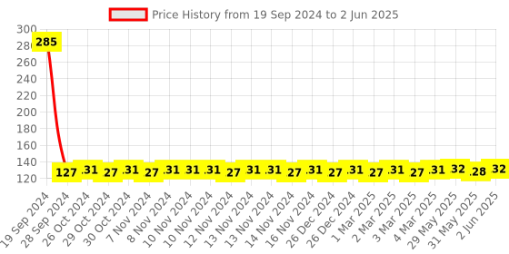 firstcry.com Asian Pin Dart Game asian Price History Graph from 19 Sep 2024 to 2 Jun 2025