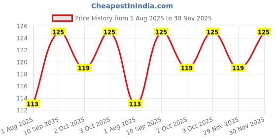 firstcry.com Asian Portable Plastic Pull Along Flappy Bird for Kids 1 Peace (Multicolor) asian Price History Graph from 1 Aug 2025 to 30 Nov 2025