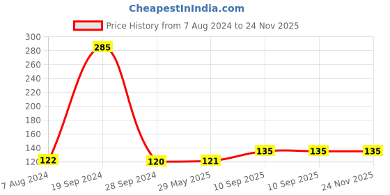firstcry.com Asian Press N Crawl Harry Turtle asian Price History Graph from 7 Aug 2024 to 23 Nov 2025