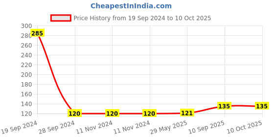 firstcry.com Asian Press n Go Elephant  Scooter asian Price History Graph from 19 Sep 2024 to 10 Oct 2025