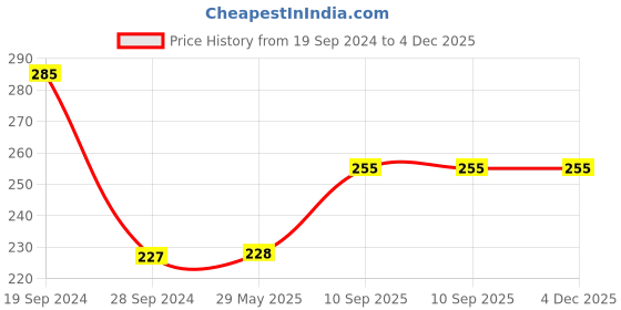 firstcry.com Asian Shinchan Action Kamen Wooden Ply Carrom 2 in 1 asian Price History Graph from 19 Sep 2024 to 4 Dec 2025