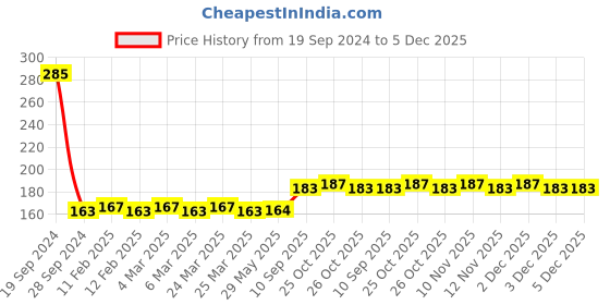 firstcry.com Asian Shinchan Basket Ball-Multicolor asian Price History Graph from 19 Sep 2024 to 5 Dec 2025