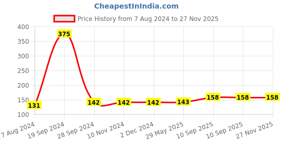 firstcry.com Asian  ShinChan Sigma tennis Racquet - RED AND YELLOW asian Price History Graph from 7 Aug 2024 to 27 Nov 2025