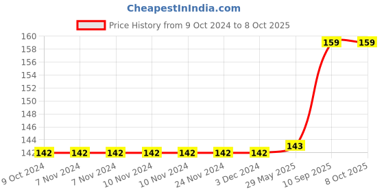 firstcry.com Asian Shinchan Smash Racquet Set - Multicolor asian Price History Graph from 9 Oct 2024 to 8 Oct 2025