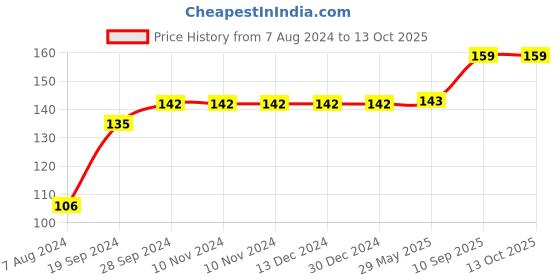 firstcry.com Asian  Shinchan Smash Racquet Set -  Red And Yellow asian Price History Graph from 7 Aug 2024 to 13 Oct 2025
