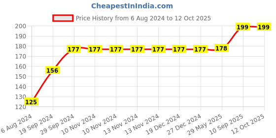 firstcry.com Asian Shinchan Wisdom Racquet Set Yellow And Red asian Price History Graph from 6 Aug 2024 to 12 Oct 2025