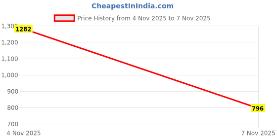 firstcry.com asian Solid With Double Velcro Closure Sandals - Navy Blue & Orange asian Price History Graph from 4 Nov 2025 to 7 Nov 2025