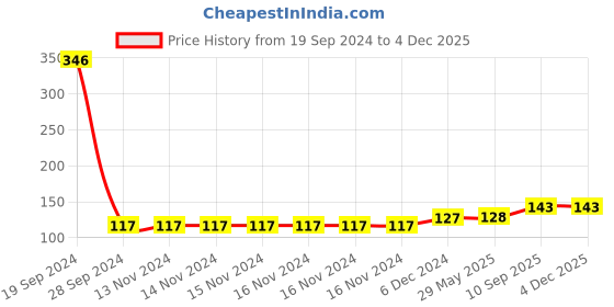 firstcry.com asian SQUEEZE BATH DUCKS - 10PCS asian Price History Graph from 19 Sep 2024 to 2 Dec 2025