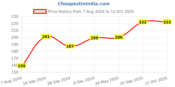 firstcry.com Asian Toddler Ride on pullalong with Goggle asian Price History Graph from 7 Aug 2024 to 12 Oct 2025