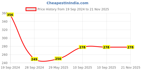 firstcry.com Asian Toddler Trolly Pullalong- Multicolour asian Price History Graph from 19 Sep 2024 to 21 Nov 2025