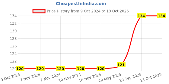 firstcry.com asian Asian- Zero to 10 wooden (0-10) counting with shapes-Multicolor asian Price History Graph from 9 Oct 2024 to 12 Oct 2025