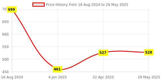firstcry.com penguin random house Ask A Scientist New Edition Science Book - English penguin random house Price History Graph from 16 Aug 2024 to 29 May 2025