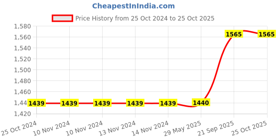 firstcry.com jaspo aspo Senior Intact Adjustable Roller Skates Combo - Yellow jaspo Price History Graph from 25 Oct 2024 to 25 Oct 2025