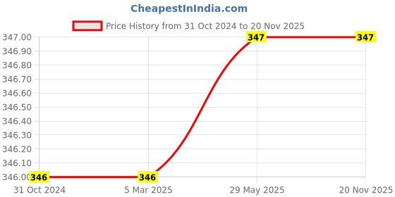 firstcry.com om books international Asterix and Cleopatra - Hindi om books international Price History Graph from 31 Oct 2024 to 20 Nov 2025