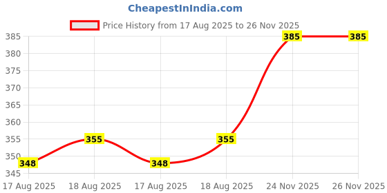 firstcry.com fab n funky Astronaut Print Sipper Water Bottle Sky Blue - 500 ml fab n funky Price History Graph from 17 Aug 2025 to 26 Nov 2025