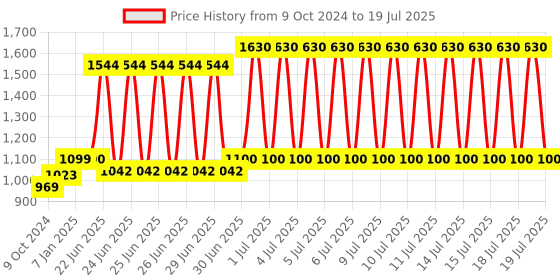 firstcry.com fab n funky Astronaut Shape Manual Push Ride on with LED Lights & Music - Blue fab n funky Price History Graph from 9 Oct 2024 to 15 Jul 2025