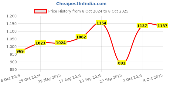 firstcry.com fab n funky Astronaut Shape Manual Push Ride on with LED Lights & Music - Pink fab n funky Price History Graph from 8 Oct 2024 to 8 Oct 2025