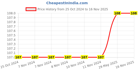 firstcry.com gowoo At the Farm Flap Book: Lift The Flap Book for Kids, learning with farm animals - Early Learning Book for Children, Learning and Education Age 3-12 Years. gowoo Price History Graph from 25 Oct 2024 to 16 Nov 2025