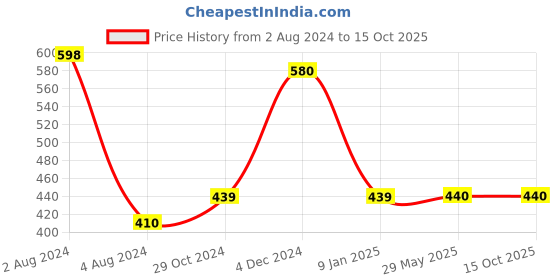 firstcry.com Athom Living 100% Cotton Bath Towel Waffle Border Pack Of 2 - Multicolour athom living Price History Graph from 2 Aug 2024 to 15 Oct 2025
