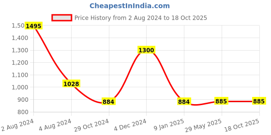 firstcry.com Athom Living 100% Cotton Bath Towel Waffle Border Pack Of 5 - Multicolour athom living Price History Graph from 2 Aug 2024 to 17 Oct 2025