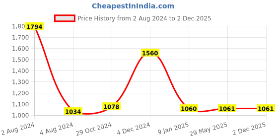 firstcry.com Athom Living 100% Cotton Bath Towel Waffle Border Pack Of 6 - Multicolour athom living Price History Graph from 2 Aug 2024 to 1 Dec 2025