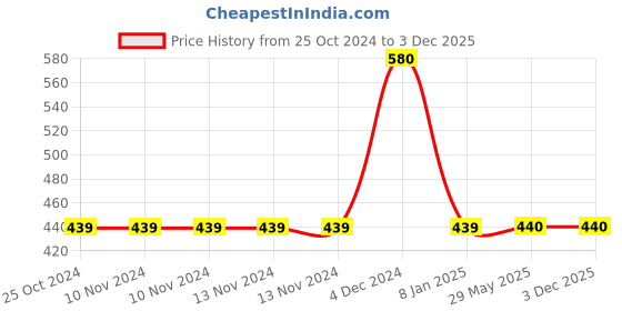 firstcry.com Athom Living 100% Cotton Bath Towels Pin Stripes Print Pack of 2 - Blue athom living Price History Graph from 25 Oct 2024 to 3 Dec 2025