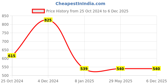 firstcry.com Athom Living 100% Premium Cotton Bath Towel Waffle Border Pack Of 3 - Multicolor athom living Price History Graph from 25 Oct 2024 to 5 Dec 2025