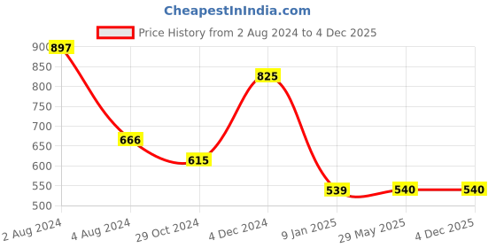 firstcry.com Athom Living 100% Premium Cotton Bath Towel Waffle Border Pack Of 3 - Multicolor athom living Price History Graph from 2 Aug 2024 to 4 Dec 2025
