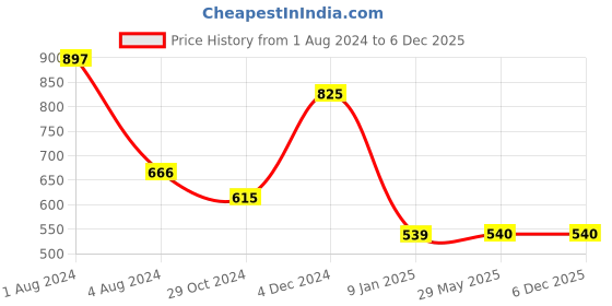firstcry.com Athom Living 100% Premium Cotton Bath Towel Waffle Border Pack Of 3 - Multicolor athom living Price History Graph from 1 Aug 2024 to 5 Dec 2025