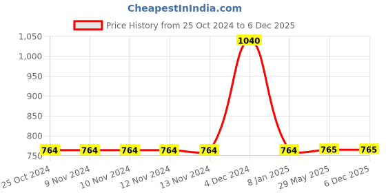 firstcry.com Athom Living 100% Premium Cotton Bath Towel Waffle Border Pack Of 4 - Multicolor athom living Price History Graph from 25 Oct 2024 to 5 Dec 2025