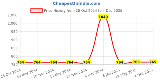 firstcry.com Athom Living 100% Premium Cotton Waffle Border Bath Towels Pack Of 4 - Multicolor athom living Price History Graph from 25 Oct 2024 to 4 Dec 2025