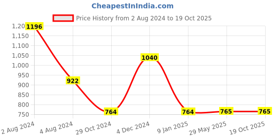 firstcry.com Athom Living 100% Premium Cotton Waffle Border Bath Towels Pack Of 4 - Multicolor athom living Price History Graph from 2 Aug 2024 to 18 Oct 2025