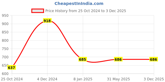 firstcry.com Athom Living Popcorn textured Solid Bath Towel 67x137 cm Pack of 2 athom living Price History Graph from 25 Oct 2024 to 3 Dec 2025