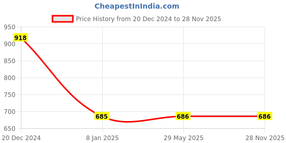 firstcry.com Athom Living Popcorn Textured Solid Bath Towel Pack Of 2 - Beige & Maroon athom living Price History Graph from 20 Dec 2024 to 27 Nov 2025